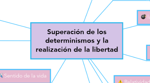 Mind Map: Superación de los determinismos y la realización de la libertad