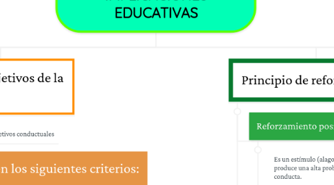 Mind Map: DESCRIPCIÓN DEL PARADIGMA CONDUCTISTA Y SUS APLICACIONES E IMPLICACIONES EDUCATIVAS