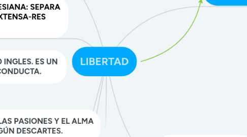 Mind Map: LIBERTAD