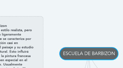 Mind Map: ESCUELA DE BARBIZON