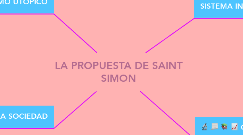 Mind Map: LA PROPUESTA DE SAINT SIMON