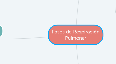 Mind Map: Fases de Respiración Pulmonar