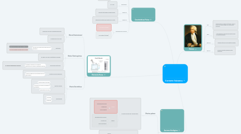 Mind Map: Corriente Galvánica