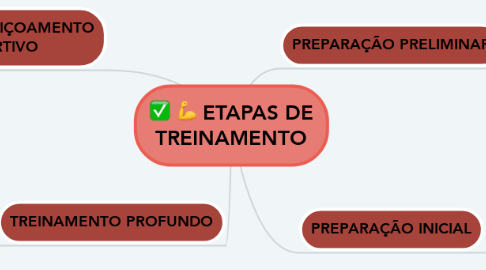 Mind Map: ETAPAS DE TREINAMENTO
