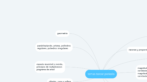 Mind Map: temas tercer periodo