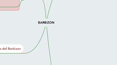 Mind Map: BARBIZON
