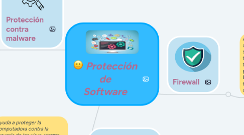 Mind Map: Protección de Software