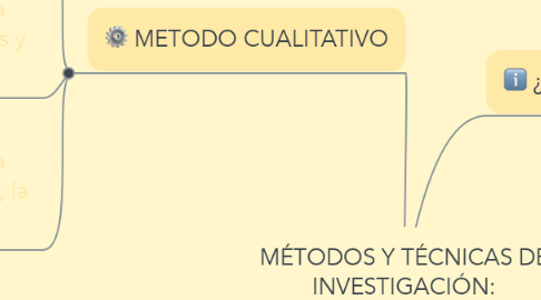 Mind Map: MÉTODOS Y TÉCNICAS DE INVESTIGACIÓN: cualitativas y cuantitativas