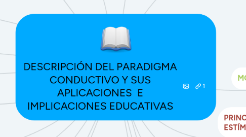 Mind Map: DESCRIPCIÓN DEL PARADIGMA CONDUCTIVO Y SUS APLICACIONES E IMPLICACIONES EDUCATIVAS