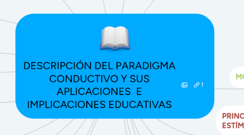 Mind Map: DESCRIPCIÓN DEL PARADIGMA CONDUCTIVO Y SUS APLICACIONES  E IMPLICACIONES EDUCATIVAS