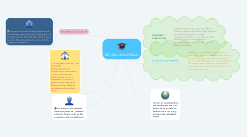 Mind Map: ESCUELA DE BARBIZON