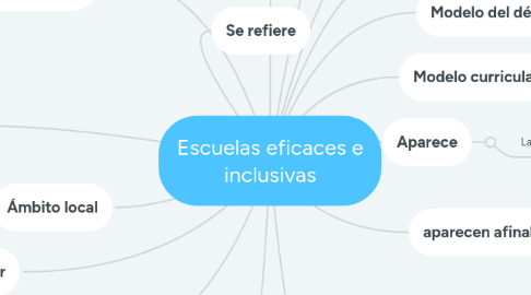 Mind Map: Escuelas eficaces e inclusivas