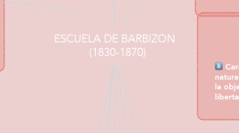 Mind Map: ESCUELA DE BARBIZON   (1830-1870)