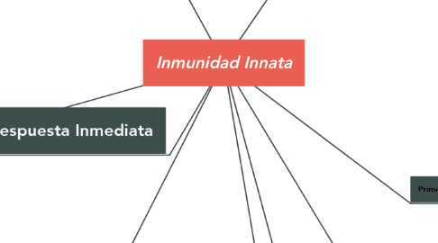 Mind Map: Inmunidad Innata