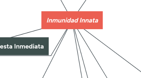 Mind Map: Inmunidad Innata