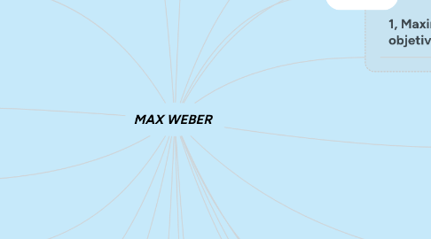 Mind Map: MAX WEBER