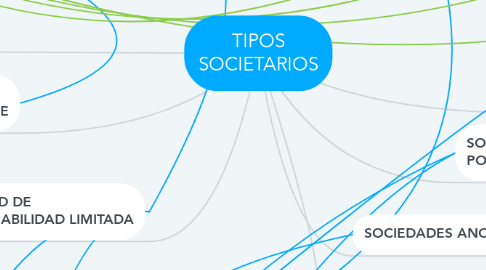 Mind Map: TIPOS SOCIETARIOS