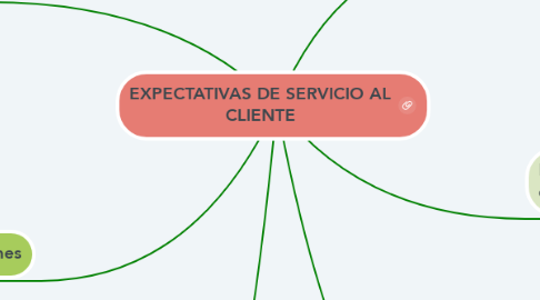 Mind Map: EXPECTATIVAS DE SERVICIO AL CLIENTE