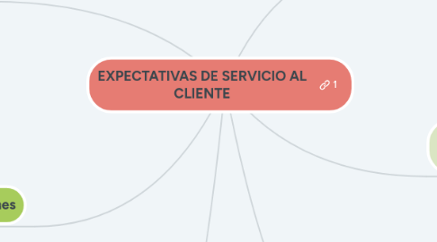 Mind Map: EXPECTATIVAS DE SERVICIO AL CLIENTE