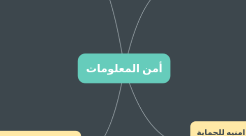 Mind Map: أمن المعلومات