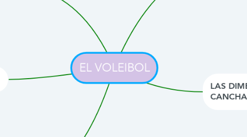 Mind Map: EL VOLEIBOL