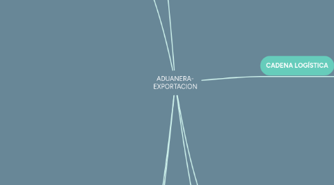 Mind Map: ADUANERA- EXPORTACION