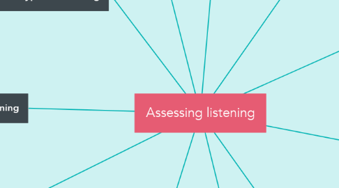 Mind Map: Assessing listening