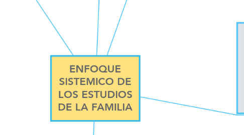 Mind Map: ENFOQUE SISTEMICO DE LOS ESTUDIOS DE LA FAMILIA
