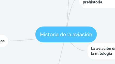 Mind Map: Historia de la aviación