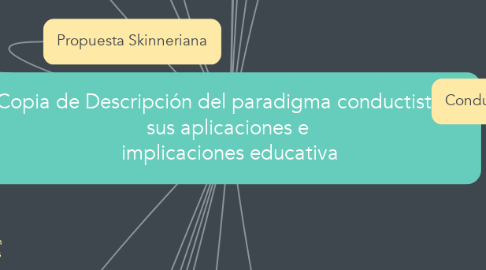 Mind Map: Copia de Descripción del paradigma conductista y  sus aplicaciones e  implicaciones educativa
