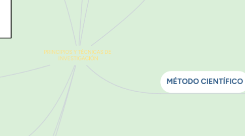 Mind Map: PRINCIPIOS Y TÉCNICAS DE INVESTIGACIÓN