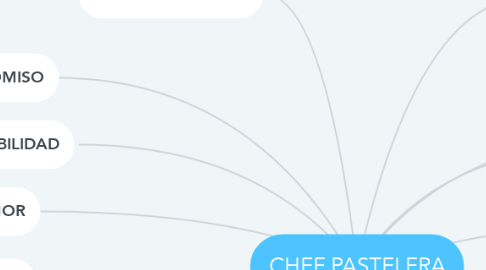 Mind Map: CHEF PASTELERA