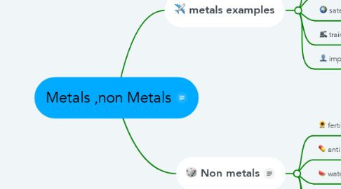 Mind Map: Metals ,non Metals