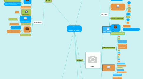 Mind Map: EDITORES DE VIDEO