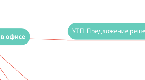 Mind Map: Разговор с клиентом в офисе