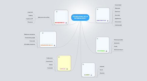 Mind Map: TECNOLOGIAS DE LA INFORMACION Y