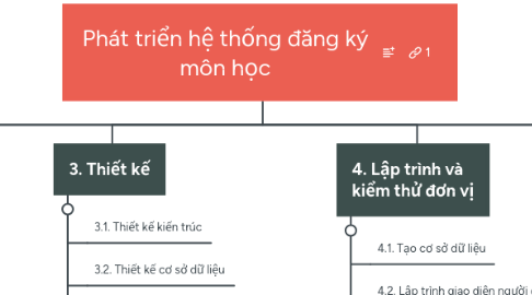 Mind Map: Phát triển hệ thống đăng ký môn học