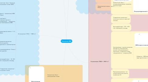Mind Map: Поколения ЭВМ