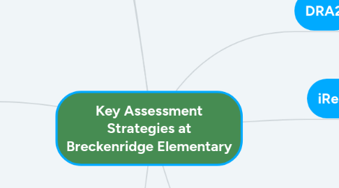 Mind Map: Key Assessment Strategies at Breckenridge Elementary