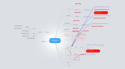 Mind Map: Efoods ReLaunch OCT 17
