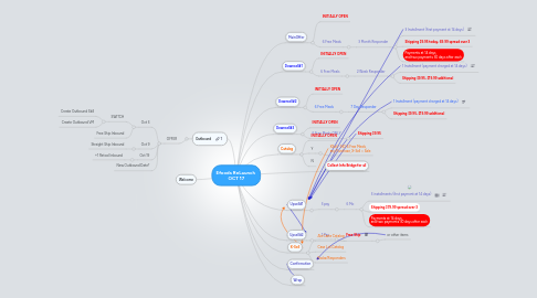 Mind Map: Efoods ReLaunch  OCT 17