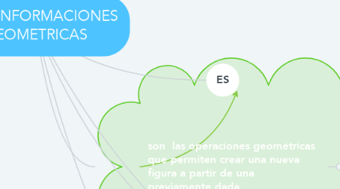 Mind Map: TRANFORMACIONES GEOMETRICAS