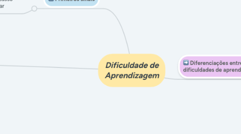 Mind Map: Dificuldade de Aprendizagem