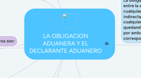 Mind Map: LA OBLIGACION ADUANERA Y EL DECLARANTE ADUANERO