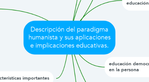 Mind Map: Descripción del paradigma humanista y sus aplicaciones e implicaciones educativas.