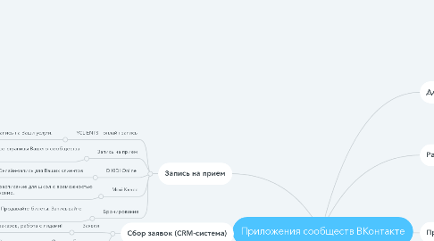 Mind Map: Приложения сообществ ВКонтакте