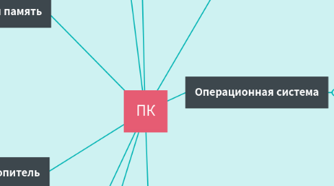 Mind Map: ПК