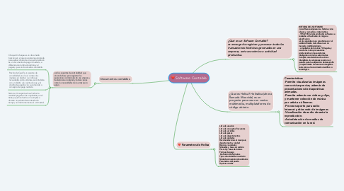 Mind Map: Software Contable