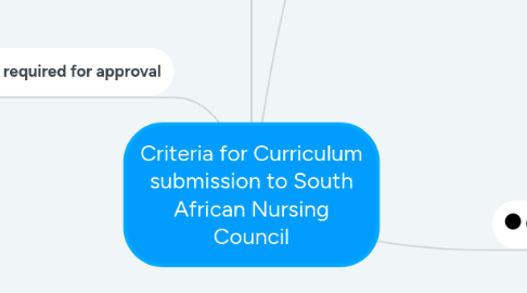 Mind Map: Criteria for Curriculum submission to South African Nursing Council