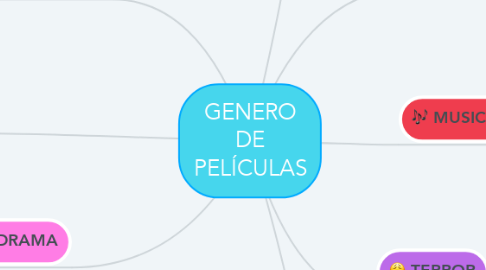 Mind Map: GENERO DE PELÍCULAS